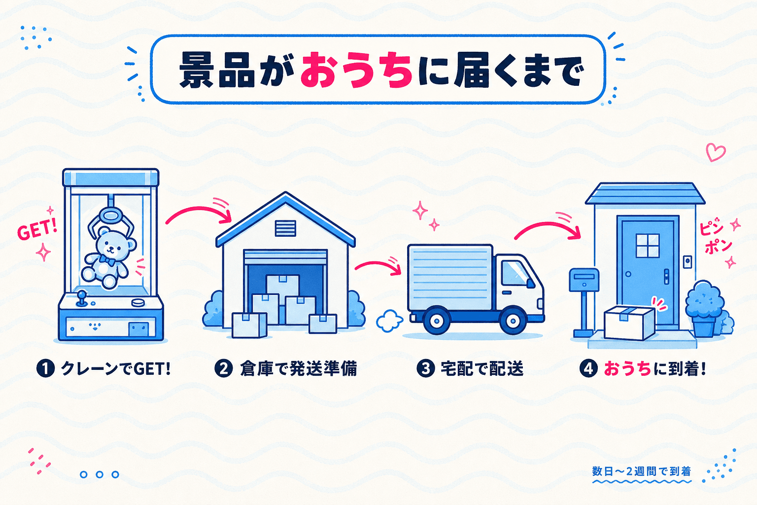 景品がおうちに届くまで:クレーンでGET!→倉庫で発送準備→宅配で配送→おうちに到着!数日〜2週間で到着