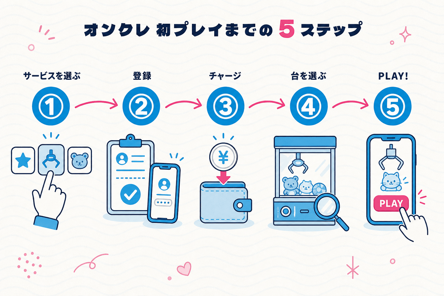 オンクレ初プレイまでの5ステップ:①サービスを選ぶ ②登録 ③チャージ ④台を選ぶ ⑤PLAY!